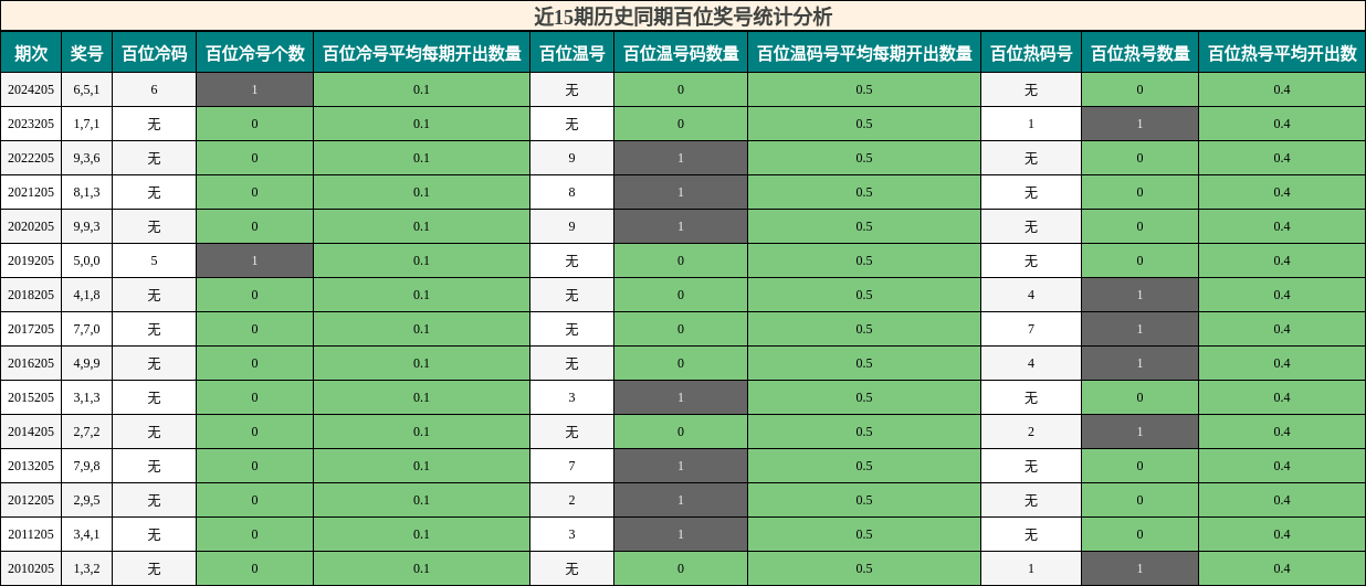 百位奖号分析