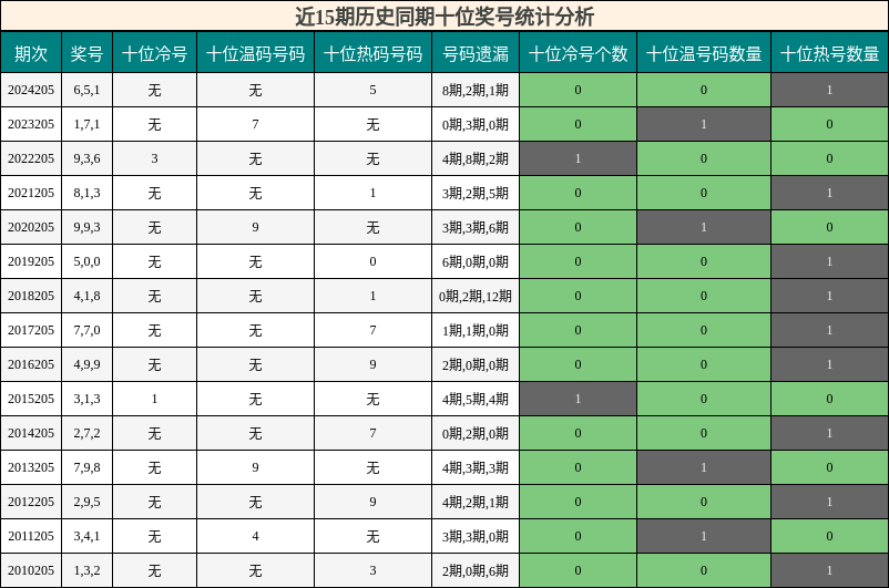 十位奖号分析