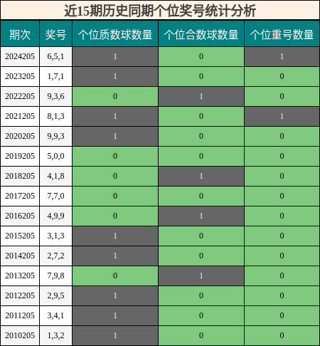 个位奖号分析
