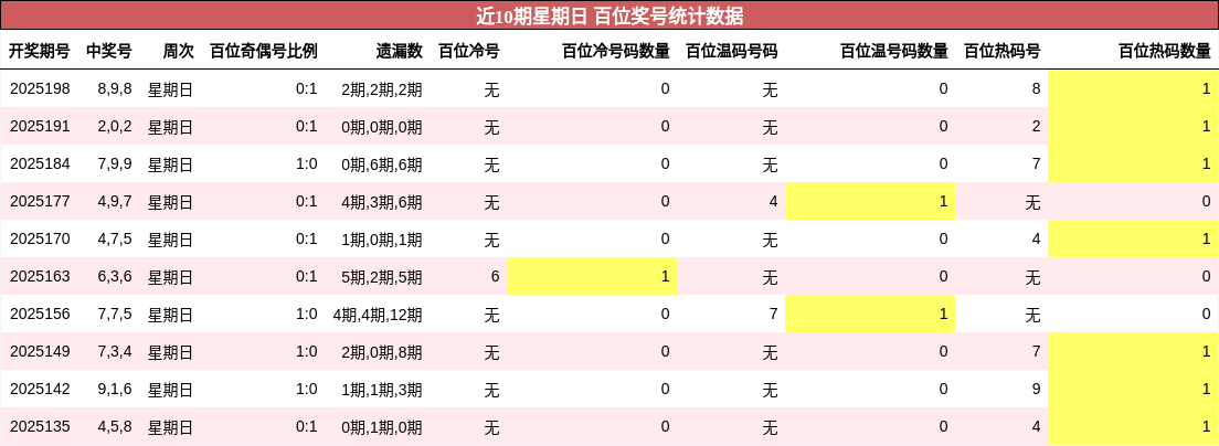 百位奖号分析