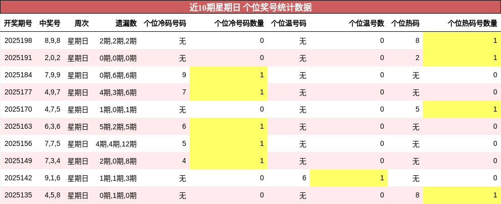 个位奖号分析