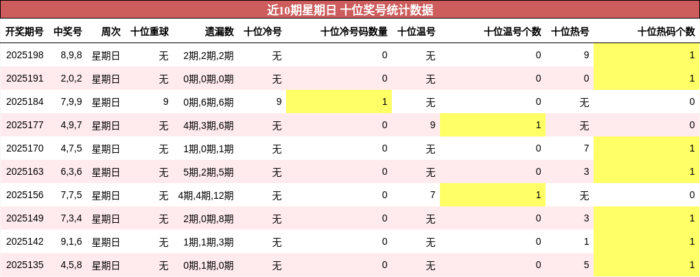 十位奖号分析