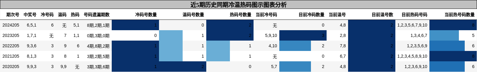冷温热码分析