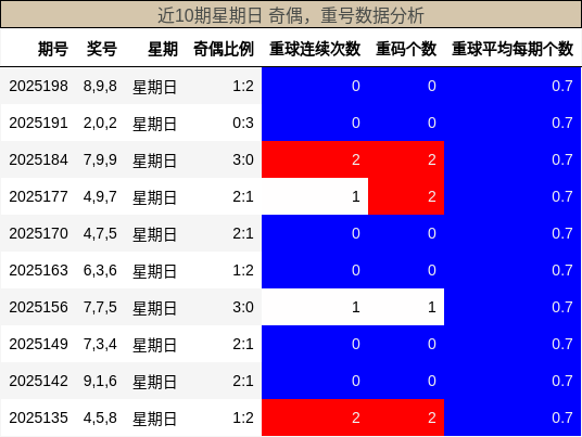 奇偶分析，重号分析