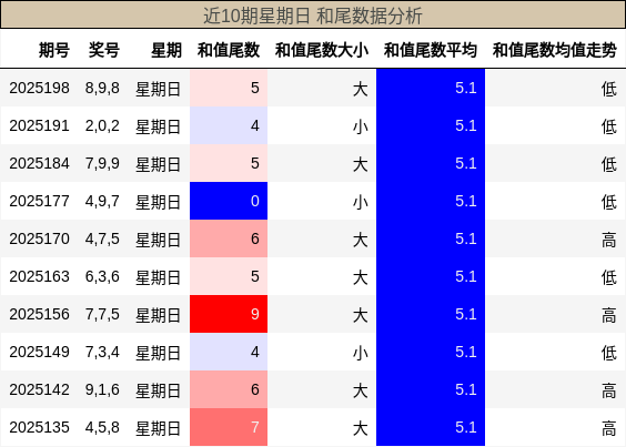和尾分析