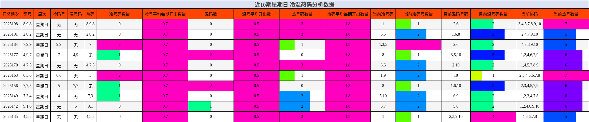 冷温热码分析