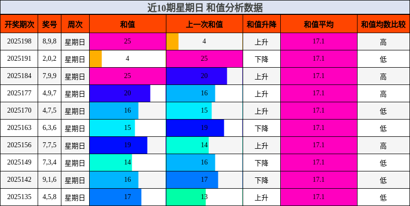 和值分析