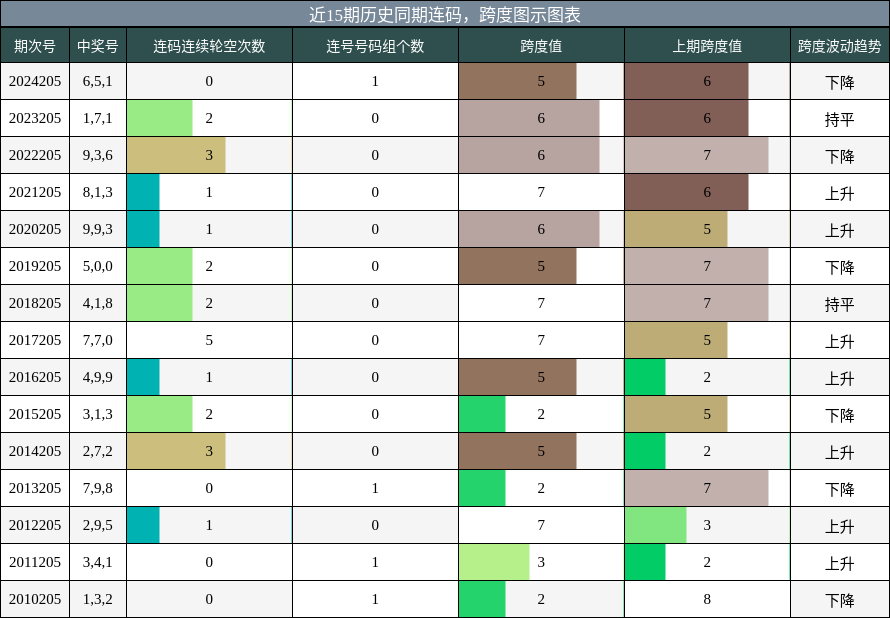连码分析，跨度分析