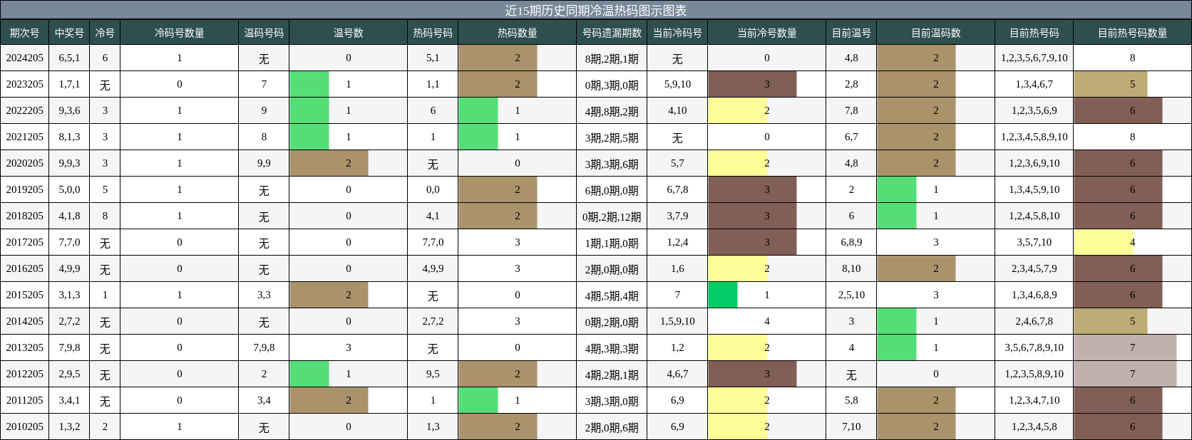 冷温热码分析