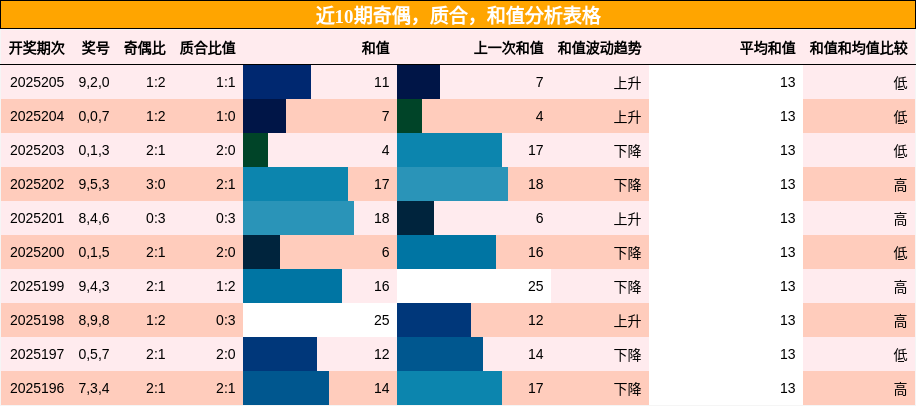 奇偶分析，质合分析，和值分析
