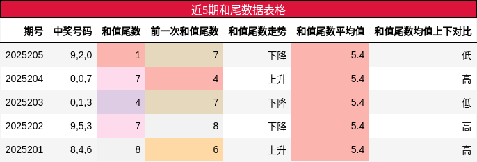 和尾分析