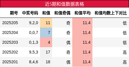 和值分析