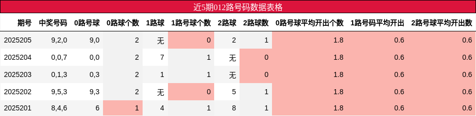 012路号码分析