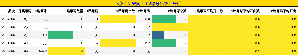 012路号码分析