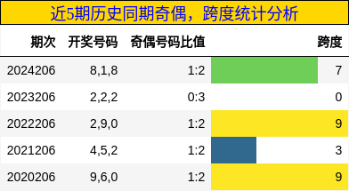 奇偶分析，跨度分析