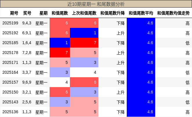 和尾分析