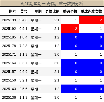 奇偶分析，重号分析