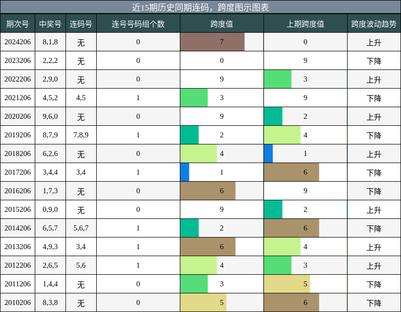 连码分析，跨度分析