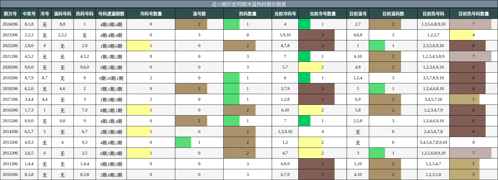 冷温热码分析