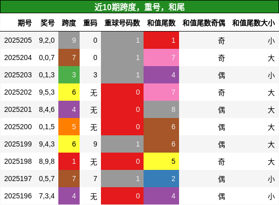 跨度分析，重号分析，和尾分析