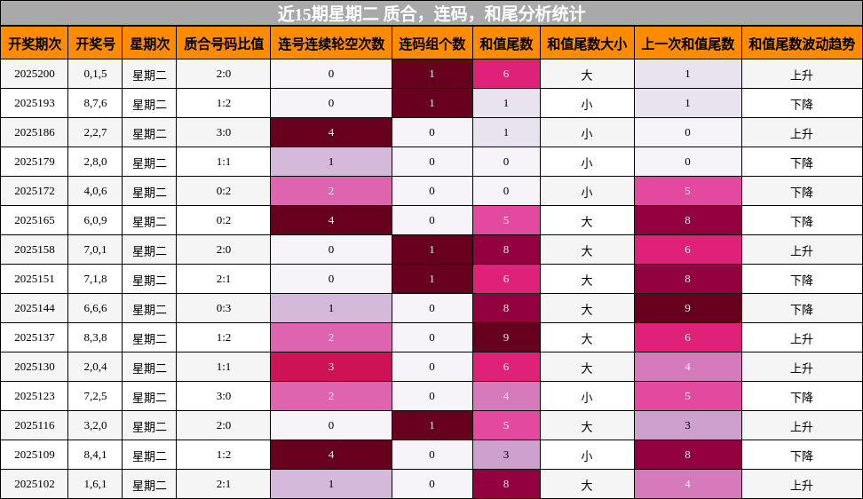 质合分析，连码分析，和尾分析