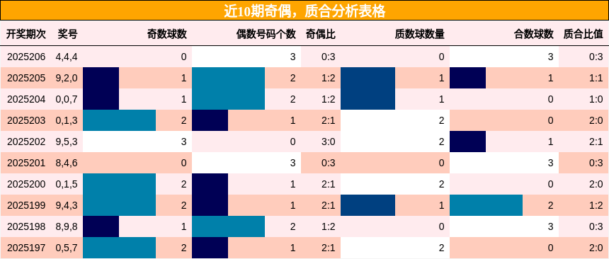 奇偶分析，质合分析