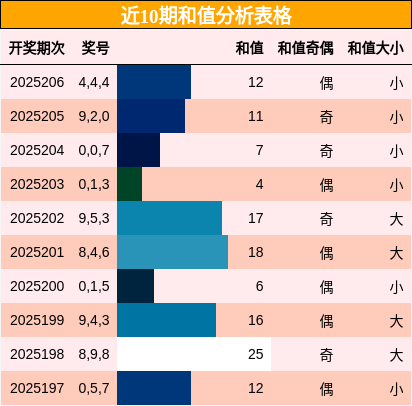 和值分析