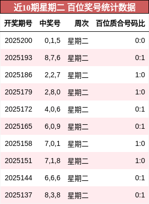 百位奖号分析