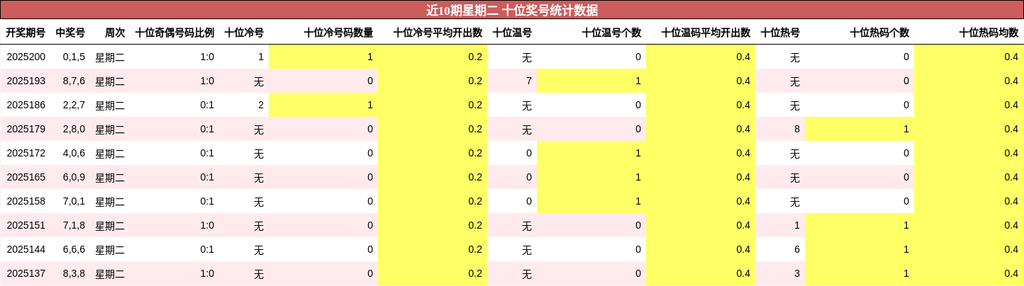 十位奖号分析