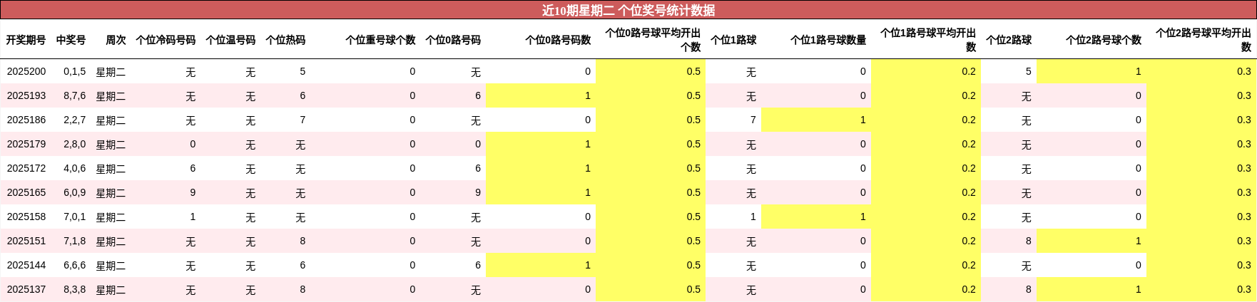 个位奖号分析