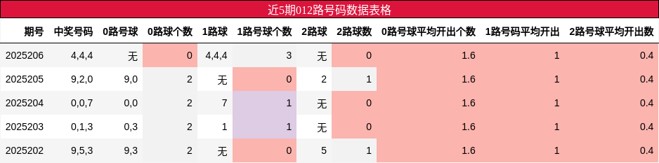 012路号码分析