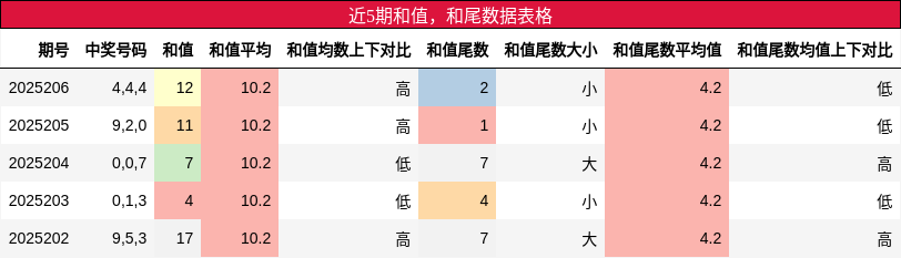 和值分析，和尾分析