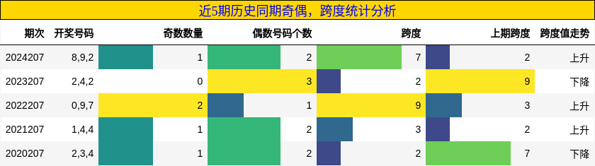 奇偶分析，跨度分析