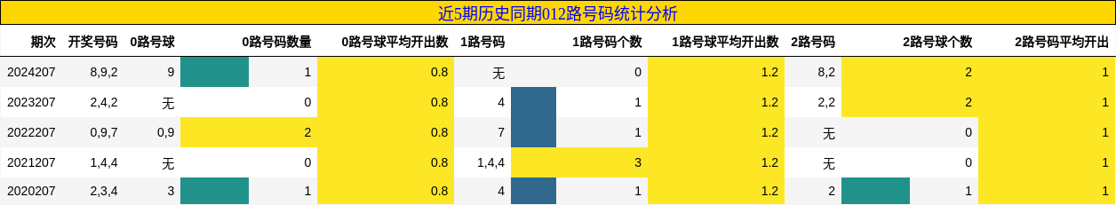 012路号码分析