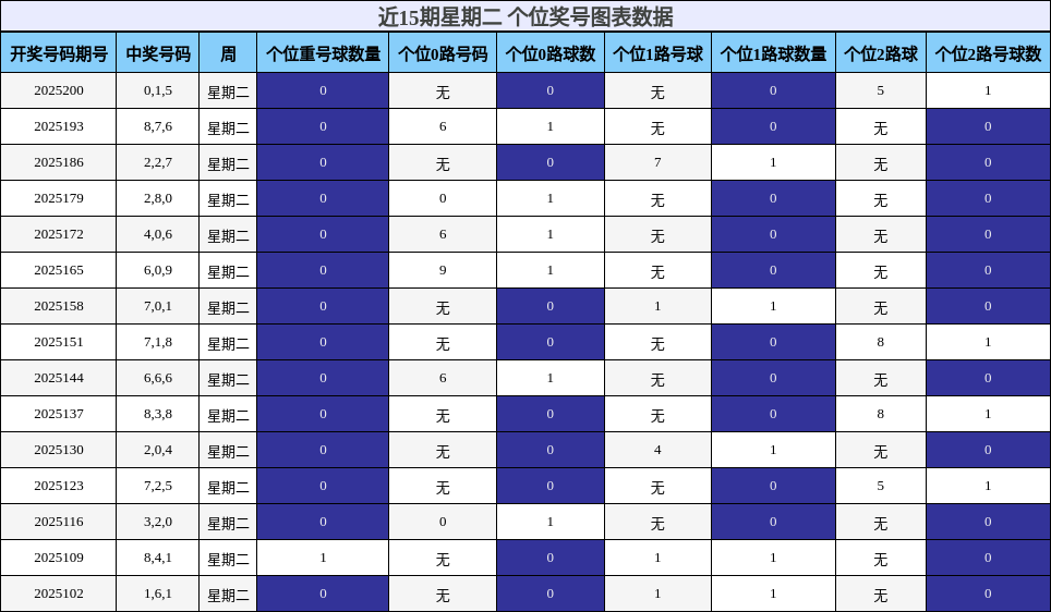 个位奖号分析