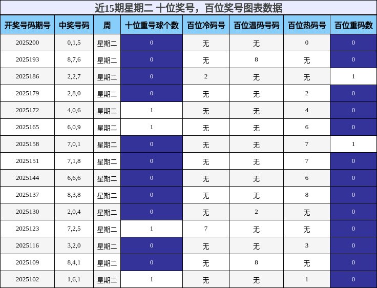十位奖号分析，百位奖号分析