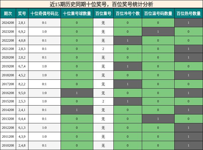 十位奖号分析，百位奖号分析