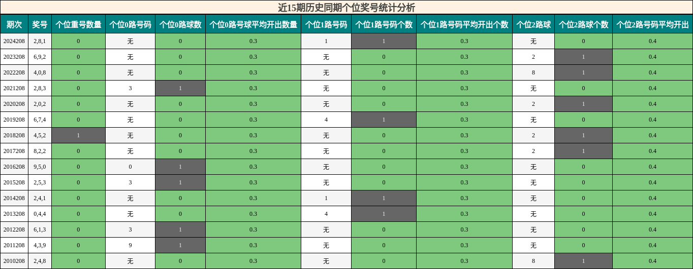 个位奖号分析