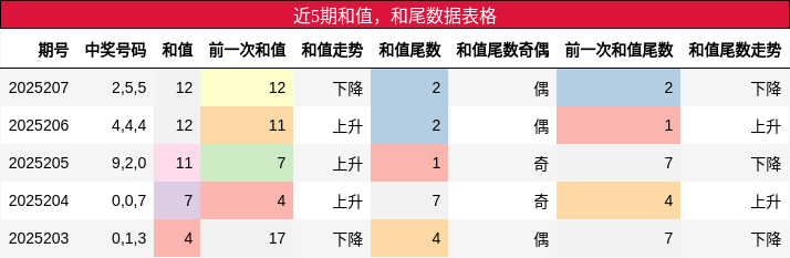 和值分析，和尾分析