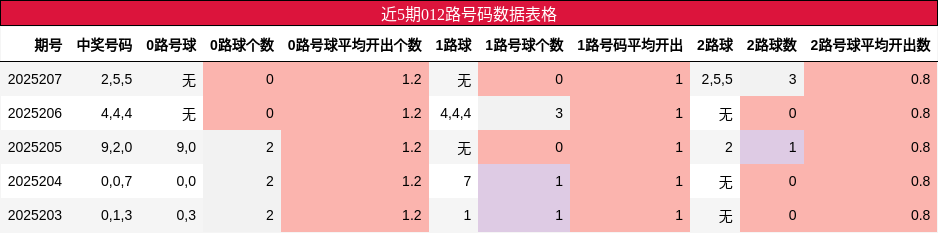 012路号码分析