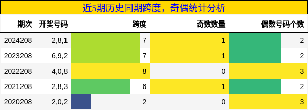 跨度分析，奇偶分析