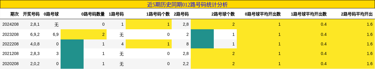 012路号码分析