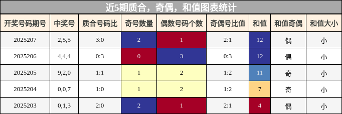 质合分析，奇偶分析，和值分析