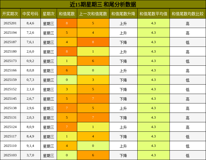 和尾分析