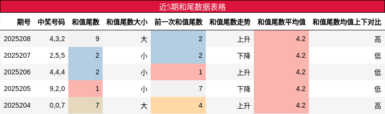 和尾分析