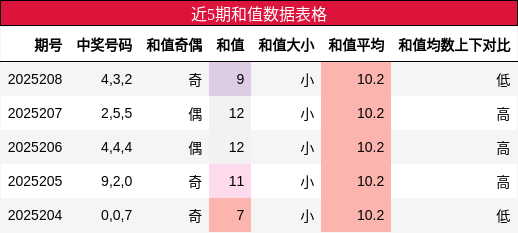 和值分析