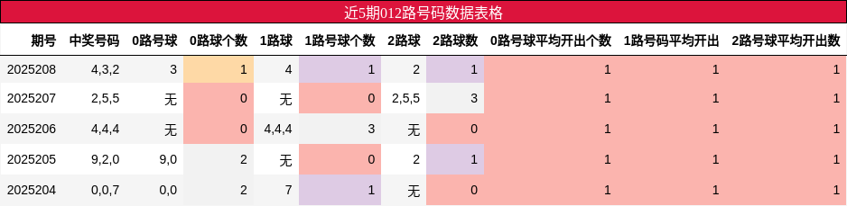 012路号码分析