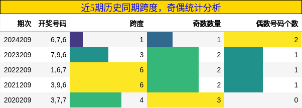 跨度分析，奇偶分析
