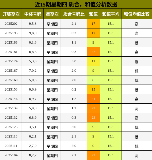质合分析，和值分析