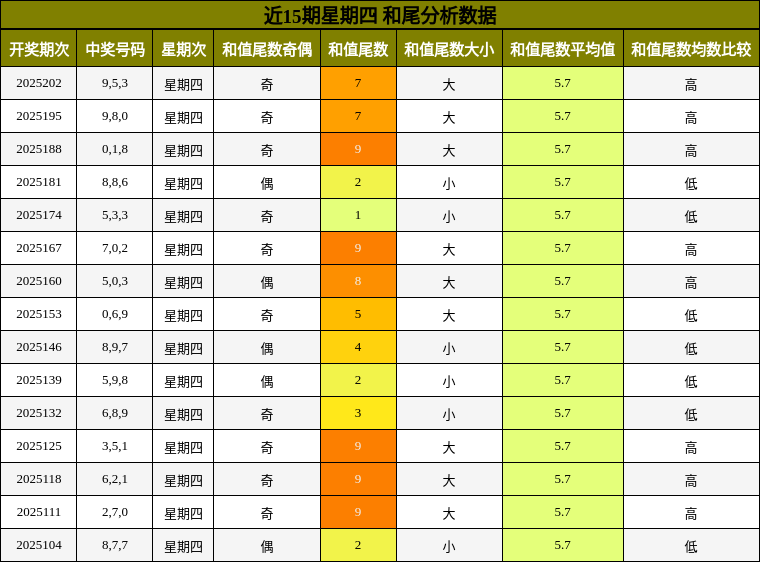 和尾分析